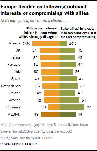 sondaggi politici multilateralismo europa