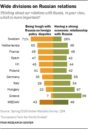 sondaggi politici rapporti russia europa