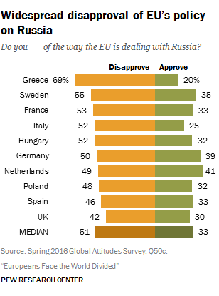 sondaggi politici rapporti russia europa
