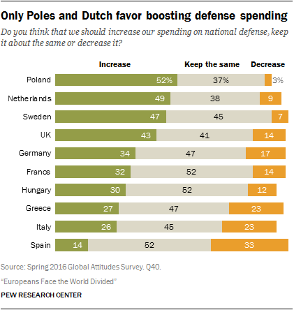 sondaggi politici spese militari europa