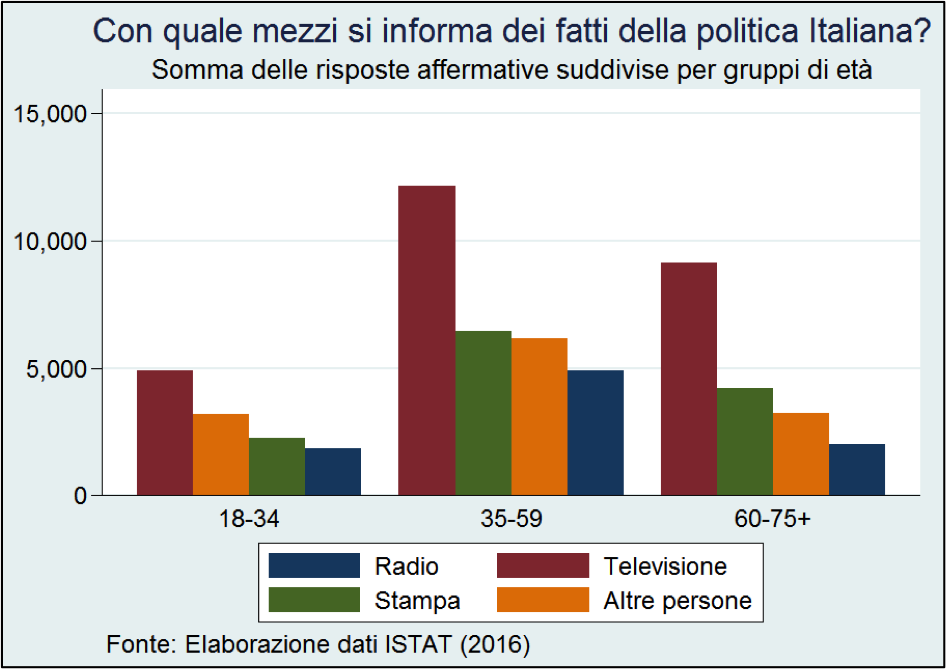 istat, dati istat, italiani che si interessano alla politico