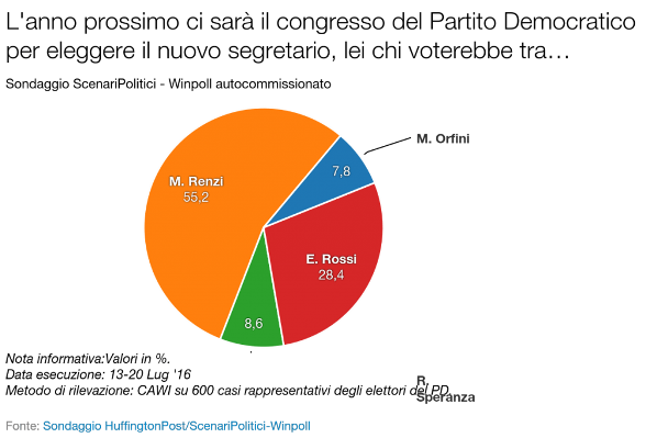 Sondaggi PD Renzi congresso nuovo segretario