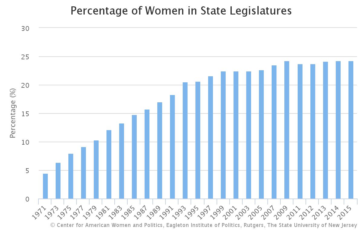Le donne nei Parlamenti statali americani