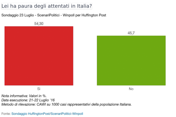 sondaggi attentati paura