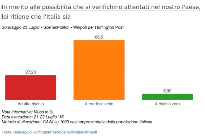 sondaggi attentati rischio