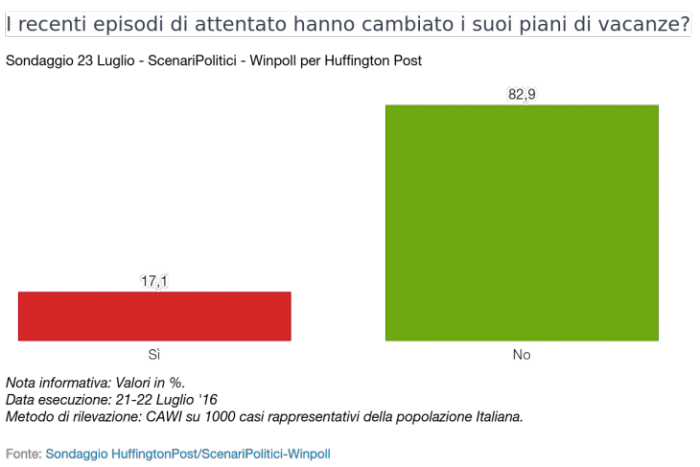 sondaggi attentati vacanze