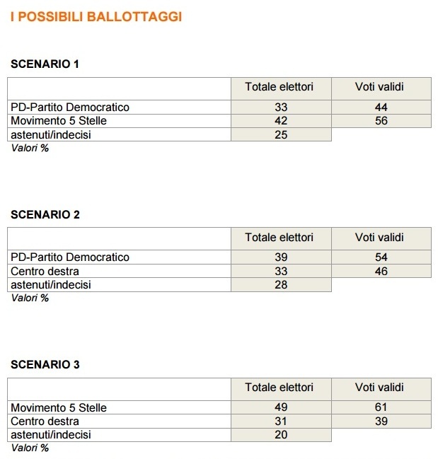 sondaggi centrodestra intenzioni di voto ballottaggio