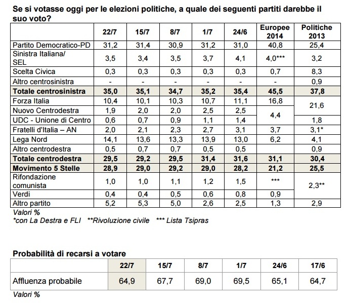 sondaggi centrodestra intenzioni di voto