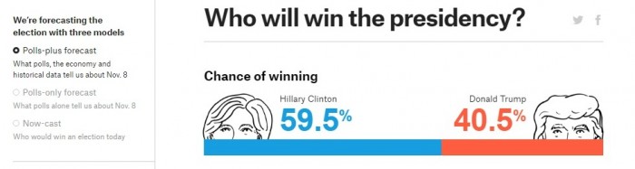 sondaggi elettorali presidenziali usa 2016 intenzioni di voto