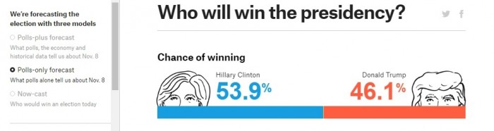 sondaggi elettorali presidenziali usa 2016 intenzioni di voto