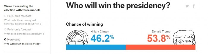 sondaggi elettorali presidenziali usa 2016 intenzioni di voto