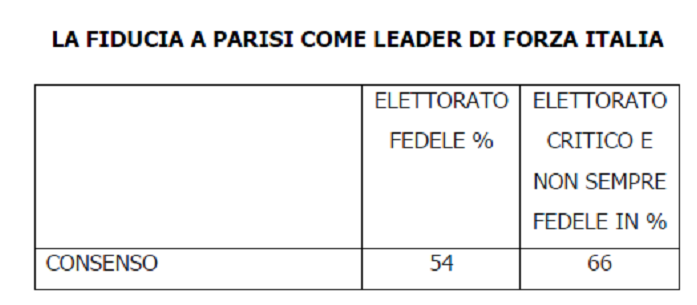 sondaggi forza italia, tabella con domanda su PArisi leader