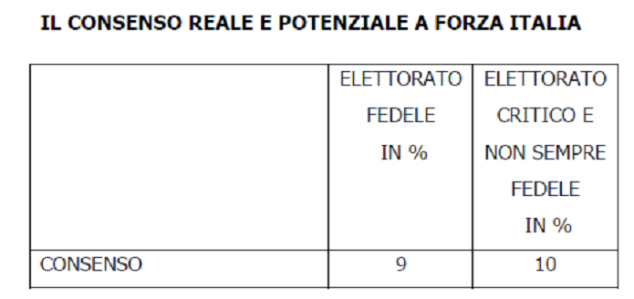 sondaggi forza italia , domanda su larghezza elettorato