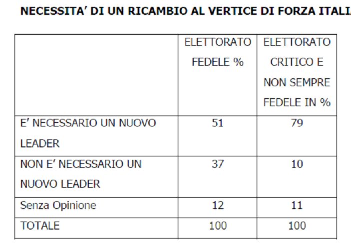 sondaggi forza italia, tabella con domande su nuovo leader