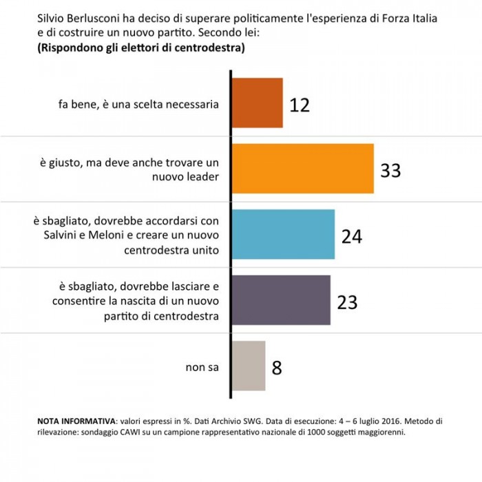 sondaggi forza italia swg silvio berlusconi nuovo partito