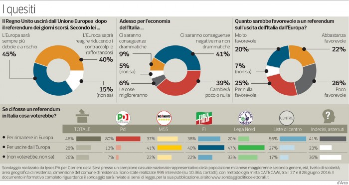 sondaggi italexit