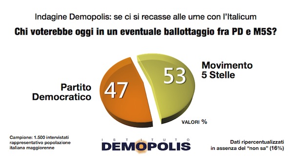 sondaggi m5s demopolis intenzioni di voto ballottaggio