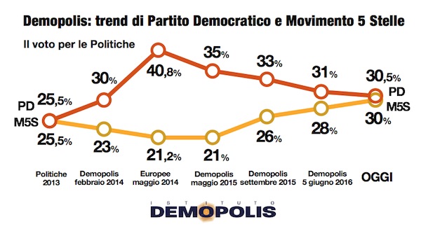 sondaggi m5s demopolis intenzioni di voto