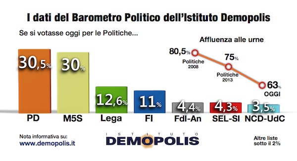 sondaggi m5s demopolis intenzioni di voto