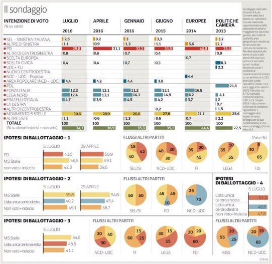 sondaggi m5s ipsos intenzioni di voto ballottaggio