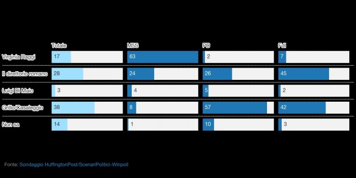 sondaggi m5s roma virginia raggi