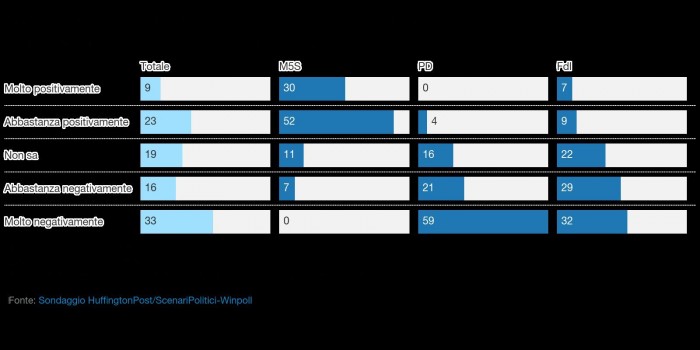 sondaggi m5s roma virginia raggi