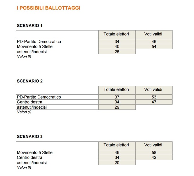 sondaggi pd ixe intenzioni di voto ballottaggio