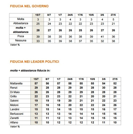 sondaggi pd ixe fiducia renzi governo leader