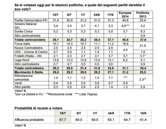 sondaggi pd ixe intenzioni di voto