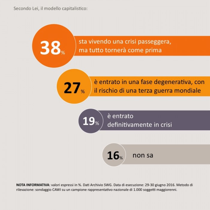 sondaggi politici capitalismo