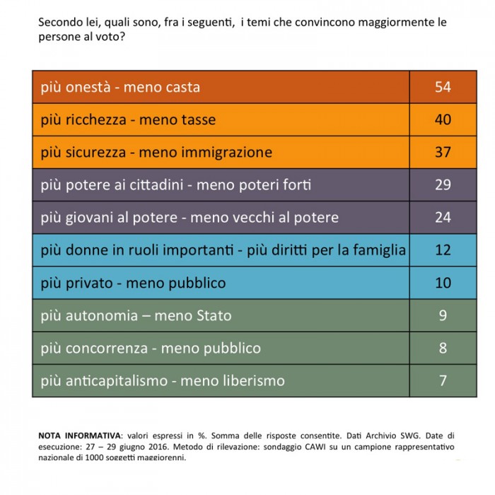 sondaggi politici intenzioni di voto