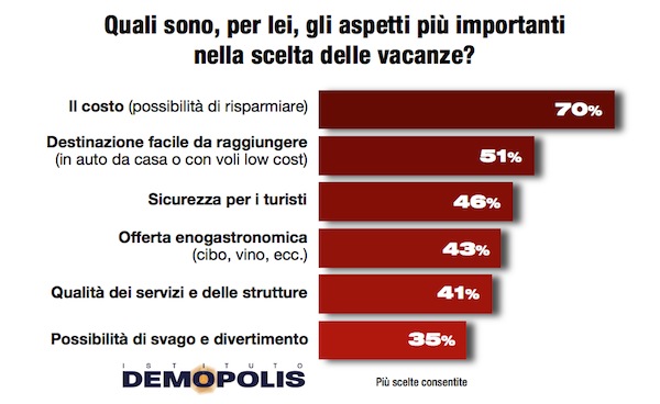 sondaggi politici vacanze demopolis