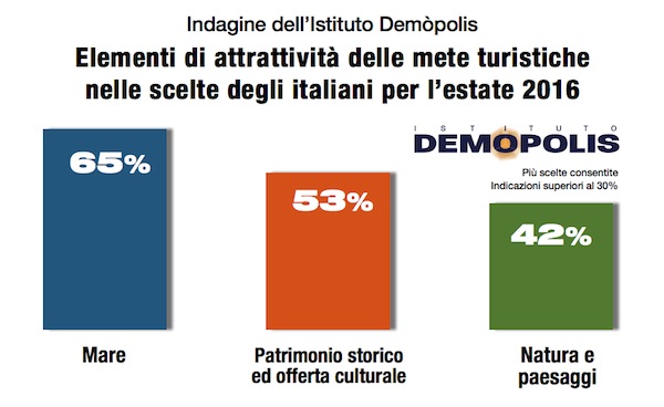 sondaggi politici vacanze demopolis