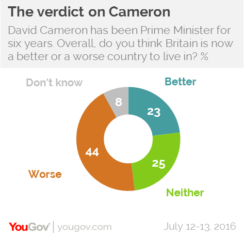 sondaggi politici yougov cameron brexit may