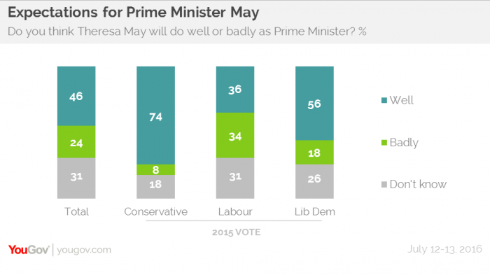 sondaggi politici yougov may brexit cameron