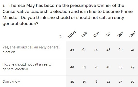 sondaggi politici yougov may brexit cameron