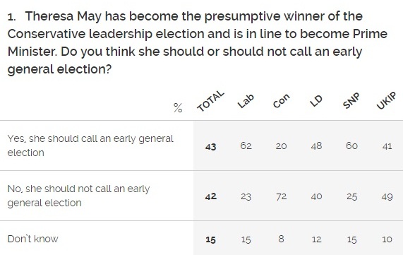 sondaggi politici yougov may brexit cameron