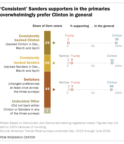 sondaggi presidenziali usa 2016 consenso clinton