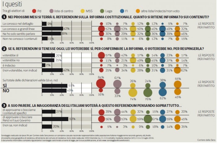 sondaggi referendum costituzionale