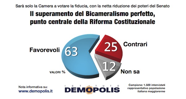 sondaggi referendum costituzionale intenzioni di voto dettagli riforma