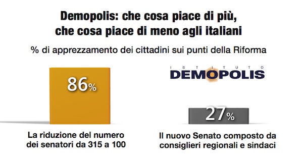 sondaggi referendum costituzionale intenzioni di voto dettagli riforma