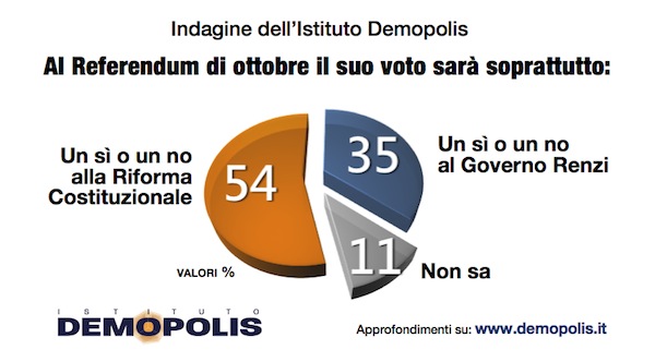 sondaggi referendum costituzionale intenzioni di voto