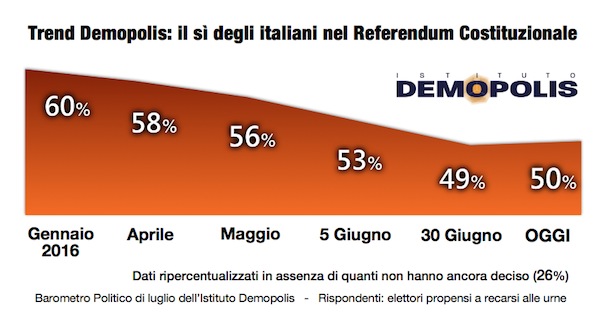 sondaggi referendum costituzionale intenzioni di voto