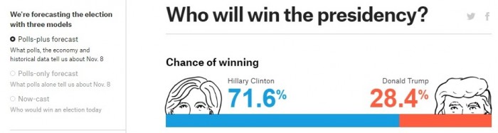 sondaggi usa elezioni presidenziali 2016