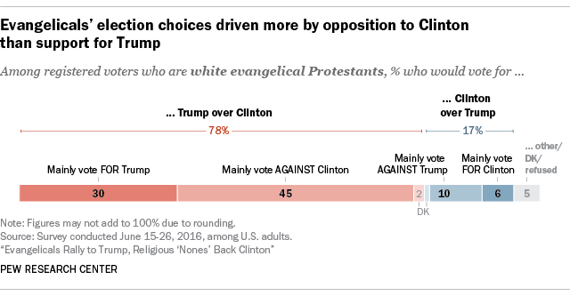 sondaggi usa religione trump clinton protestanti cattolici non credenti