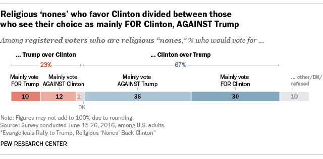 sondaggi usa religione trump clinton protestanti cattolici non credenti