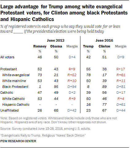 sondaggi usa religione trump clinton protestanti cattolici non credenti