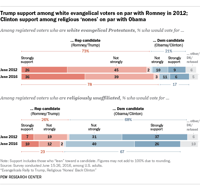 sondaggi usa religione trump clinton protestanti cattolici non credenti