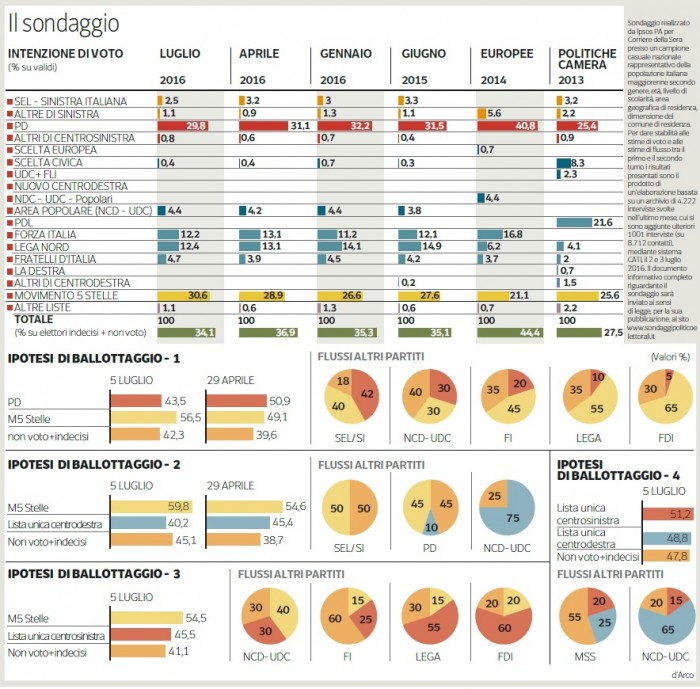 sondaggio pd, movimento 5 stelle