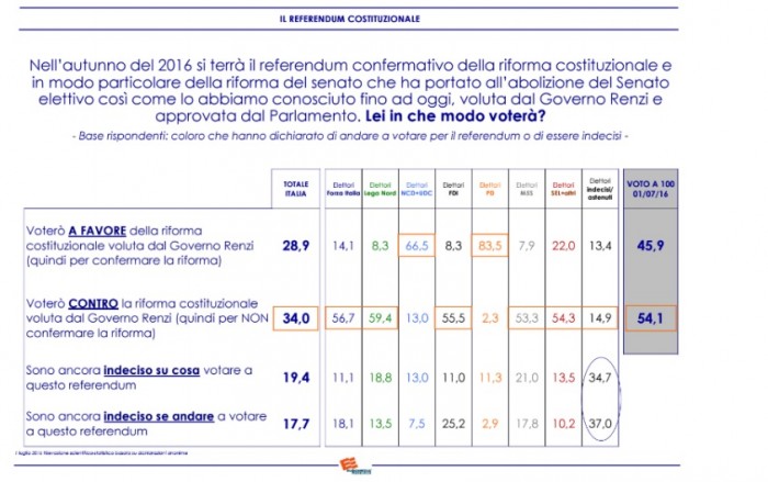 sondaggio referendum costituzionale